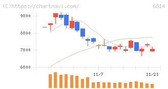 古野電気(6814)の日足チャート