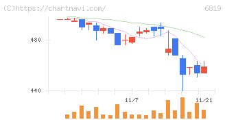 伊豆シャボテンリゾート(6819)の日足チャート