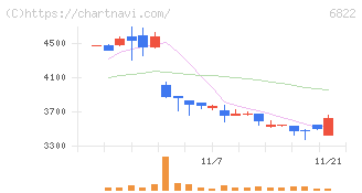 大井電気(6822)の日足チャート