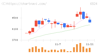 新コスモス電機(6824)の日足チャート