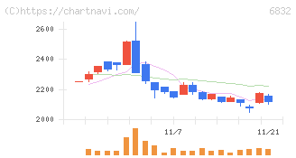 アオイ電子(6832)の日足チャート