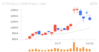 精工技研(6834)の日足チャート