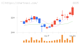 アライドテレシスホールディングス(6835)の日足チャート