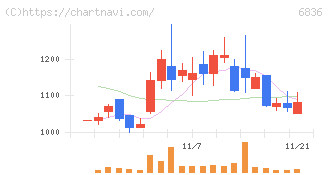 ぷらっとホーム(6836)の日足チャート