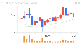 多摩川ホールディングス(6838)の日足チャート