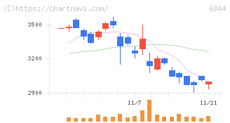 新電元工業(6844)の日足チャート