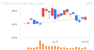 アズビル(6845)の日足チャート