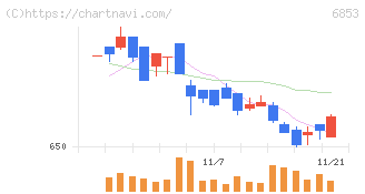 共和電業(6853)の日足チャート