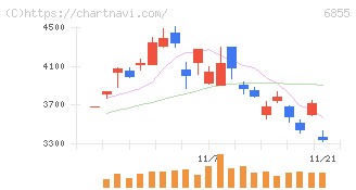 日本電子材料(6855)の日足チャート