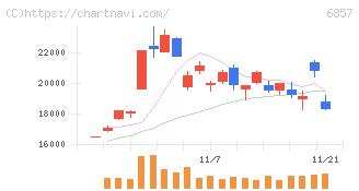 アドバンテスト(6857)の日足チャート