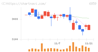 エスペック(6859)の日足チャート