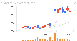 ミナトホールディングス(6862)の日足チャート