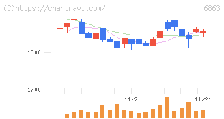 ニレコ(6863)の日足チャート