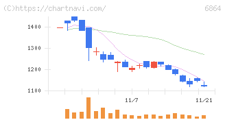 エヌエフホールディングス(6864)の日足チャート