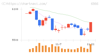 ＨＩＯＫＩ(6866)の日足チャート