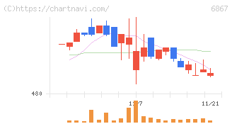 リーダー電子(6867)の日足チャート