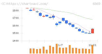 シスメックス(6869)の日足チャート