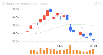 日本マイクロニクス(6871)の日足チャート