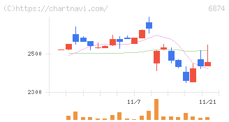 協立電機(6874)の日足チャート