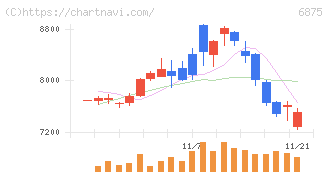 メガチップス(6875)の日足チャート