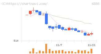 アクモス(6888)の日足チャート