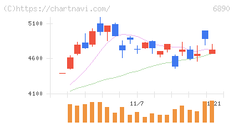 フェローテック(6890)の日足チャート