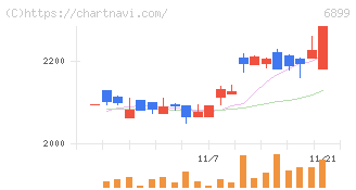 ＡＳＴＩ(6899)の日足チャート