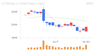 デンソー(6902)の日足チャート