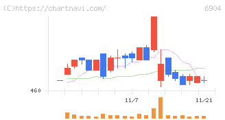 原田工業(6904)の日足チャート