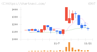 ジオマテック(6907)の日足チャート