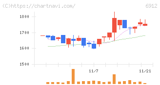 菊水ホールディングス(6912)の日足チャート