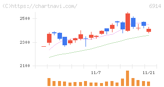 オプテックスグループ(6914)の日足チャート