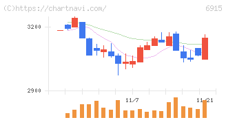 千代田インテグレ(6915)の日足チャート