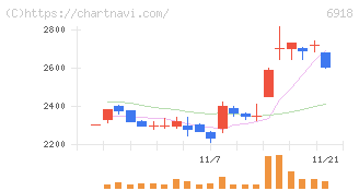 アバールデータ(6918)の日足チャート