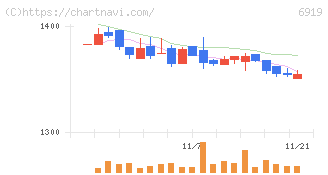 ケル(6919)の日足チャート