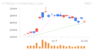 レーザーテック(6920)の日足チャート