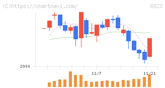 スタンレー電気(6923)の日足チャート