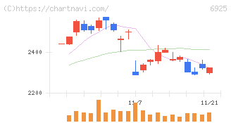 ウシオ電機(6925)の日足チャート