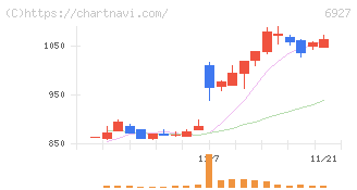 ヘリオス　テクノ　ホールディング(6927)の日足チャート
