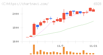 エノモト(6928)の日足チャート