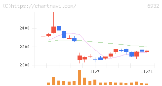 遠藤照明(6932)の日足チャート