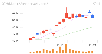 山一電機(6941)の日足チャート