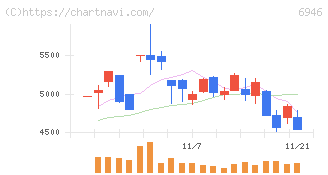 日本アビオニクス(6946)の日足チャート