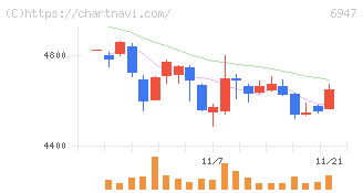 図研(6947)の日足チャート