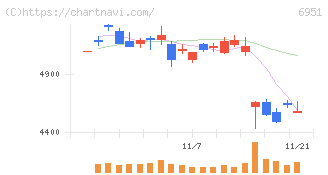 日本電子(6951)の日足チャート