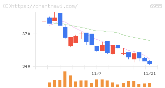 ＦＤＫ(6955)の日足チャート