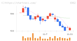 大真空(6962)の日足チャート