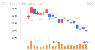 浜松ホトニクス(6965)の日足チャート