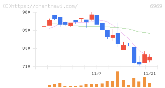 松尾電機(6969)の日足チャート
