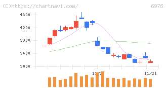 太陽誘電(6976)の日足チャート